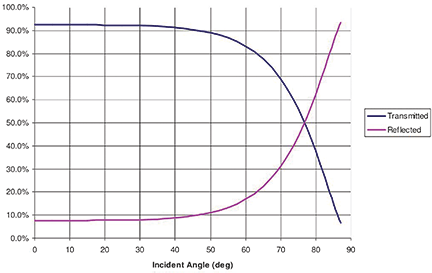 Figure 4. Fresnel loss through flat acrylic plate.